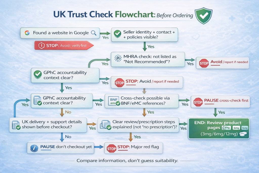 UK trust check flowchart for buying ivermectin online (MHRA, GPhC, BNF and eMC verification steps)